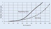 High Pressure Needle Valves - Pressures to 43,000 PSI- Flow Coefficient Reference Curves (Cv)